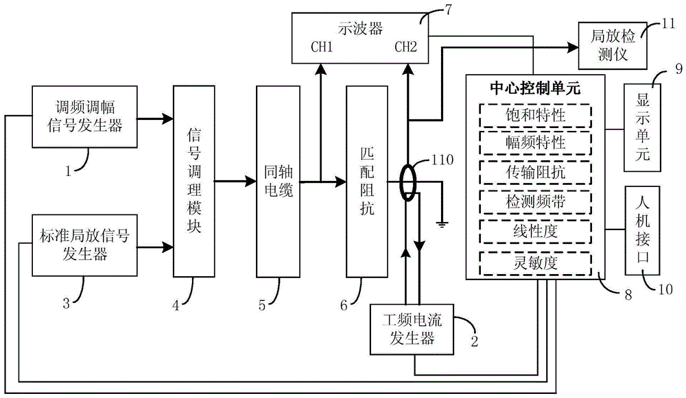 Verification System and Verification Method of High Frequency Partial Discharge Detector