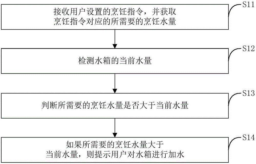 Water consumption reminding method for steam cooking apparatus, and steam cooking apparatus