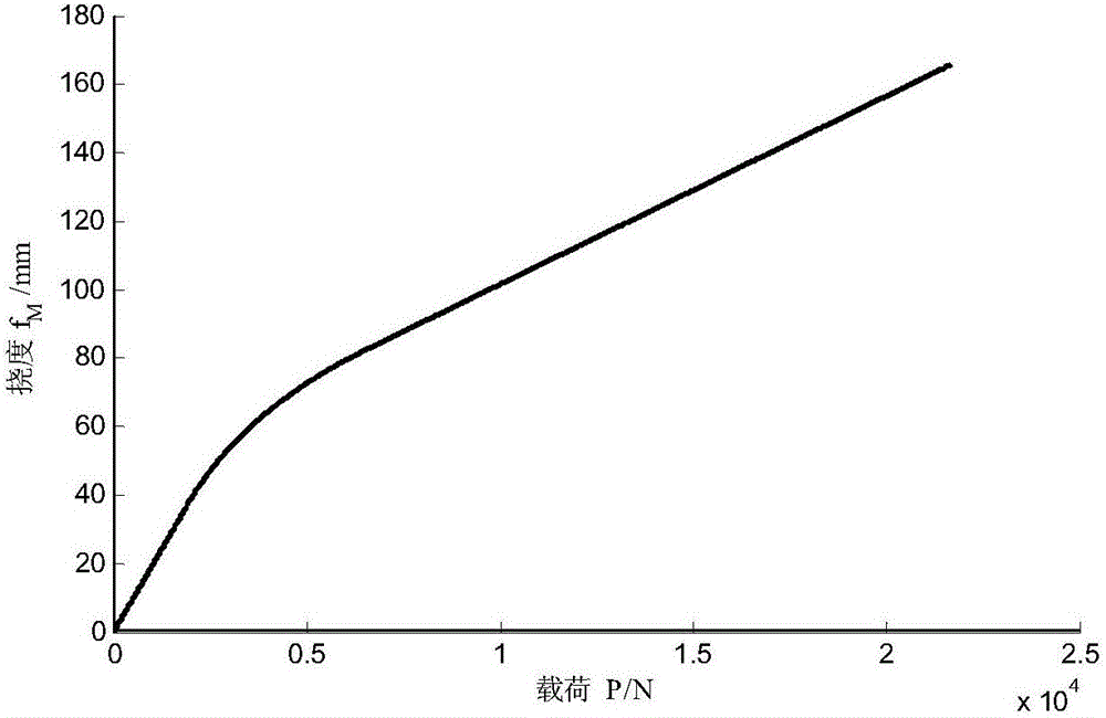 Simulation checking calculation method for maximum limiting deflection of equal-gradual-change offset frequency two-stage-gradual-change rigidity plate springs