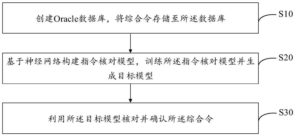 Scheduling operation order comprehensive order automatic confirmation method and device, terminal and medium