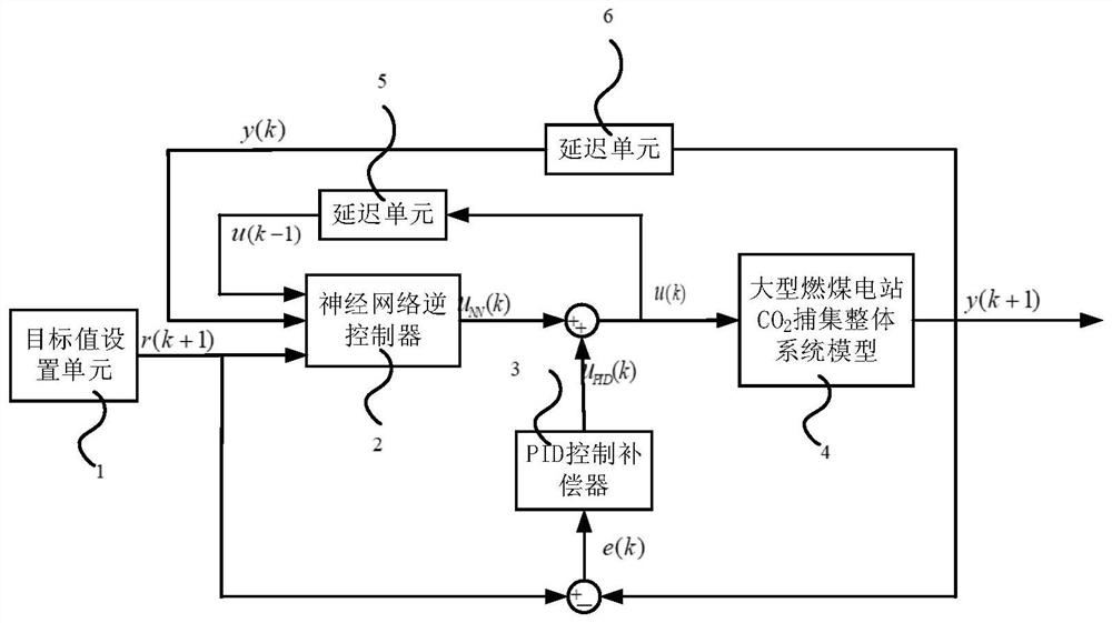 A large-scale coal-fired power plant co  <sub>2</sub> Capture system and feed-forward control method