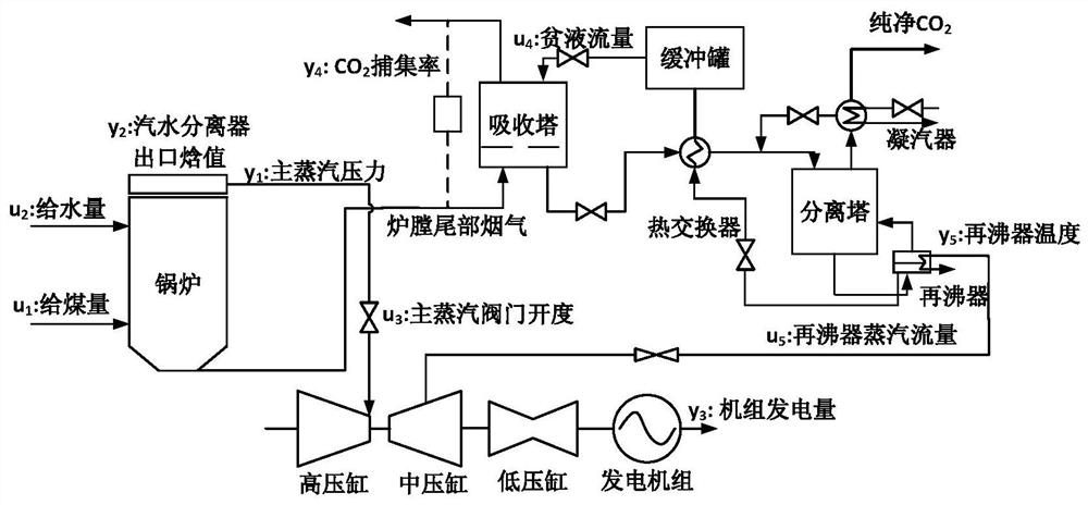 A large-scale coal-fired power plant co  <sub>2</sub> Capture system and feed-forward control method