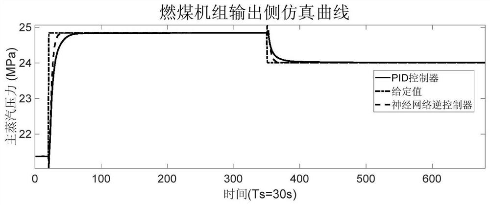 A large-scale coal-fired power plant co  <sub>2</sub> Capture system and feed-forward control method