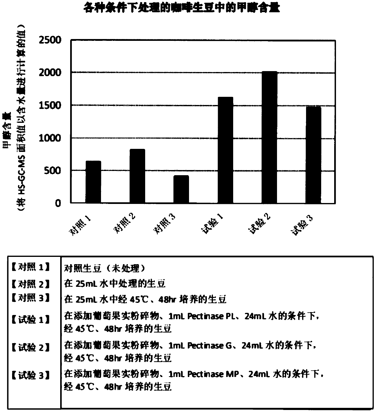 Coffee beans with high fatty acid methyl ester content