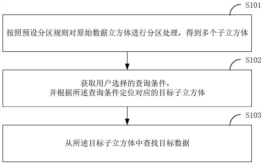 Partition query method, system and terminal equipment of a data cube