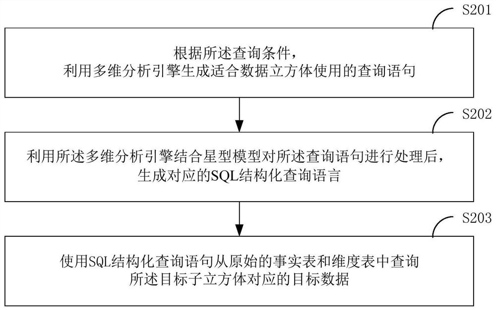 Partition query method, system and terminal equipment of a data cube