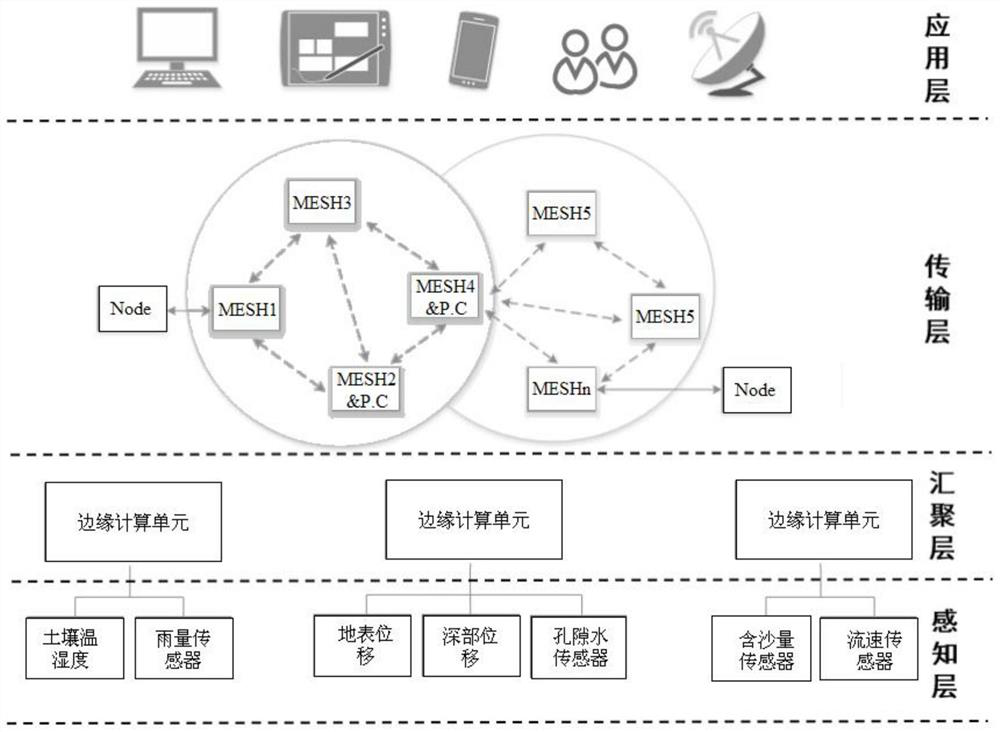 A mountain torrent disaster early warning and monitoring system based on edge computing