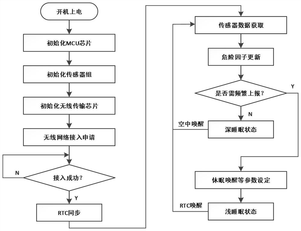 A mountain torrent disaster early warning and monitoring system based on edge computing