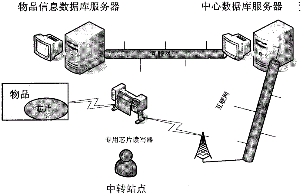 Anti-counterfeiting tracking system using chip to identify articles