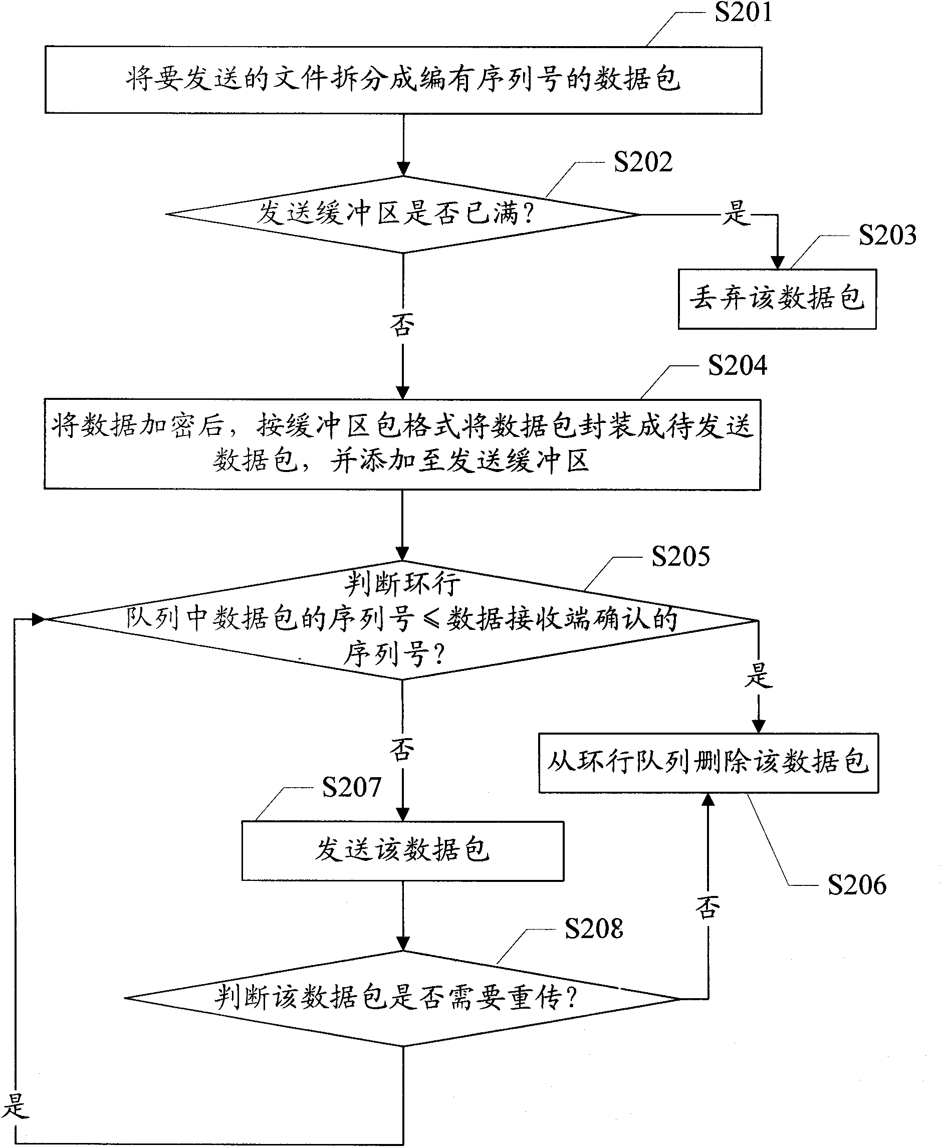 Reliable data transmission method and device thereof