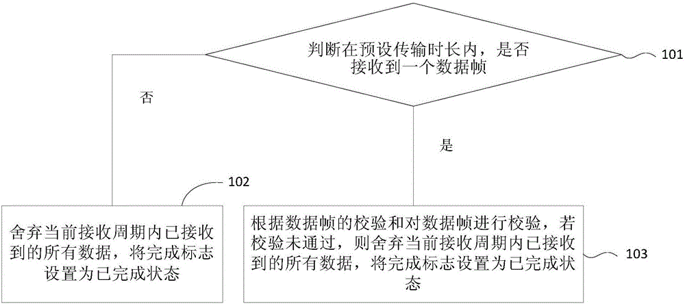 Data receiving method and apparatus of communication interface