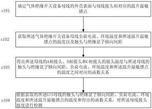 A temperature detection method for bus joints of gas insulated switchgear