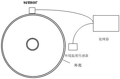 A temperature detection method for bus joints of gas insulated switchgear