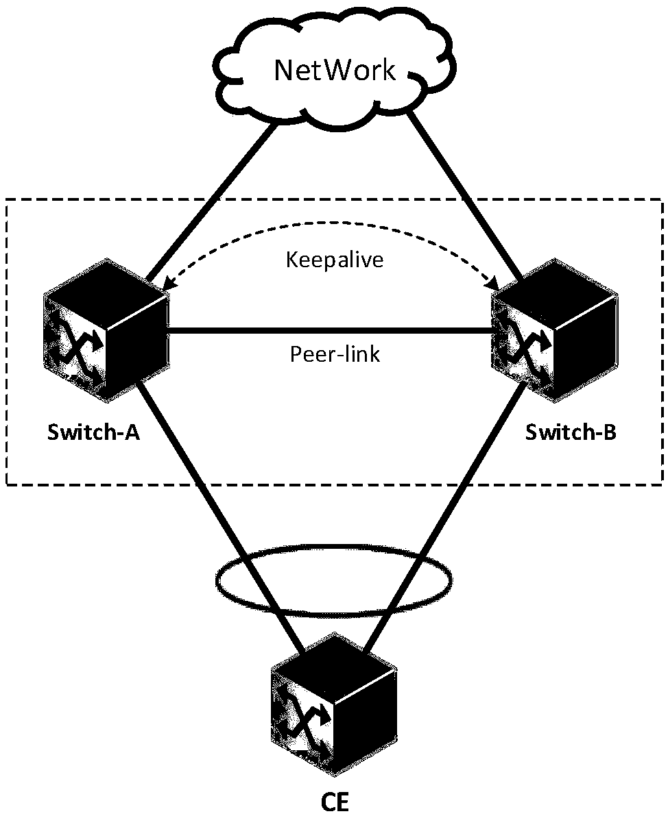 Three-layer data traffic smooth switching method of MLAG interface fault