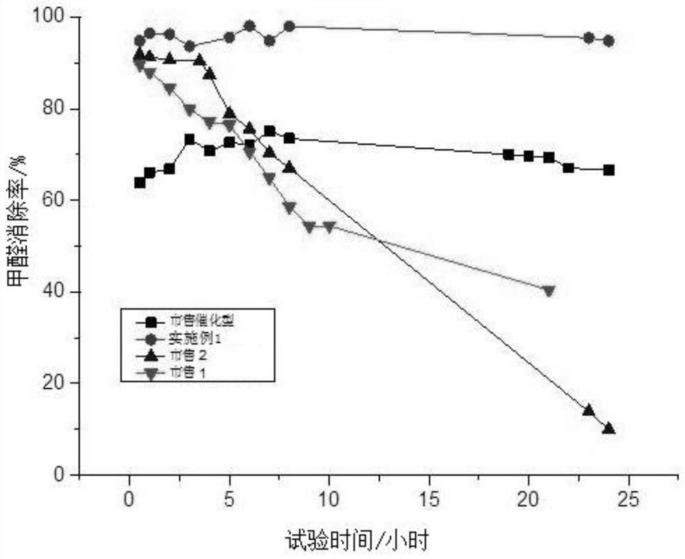 A loaded activated carbon with indoor formaldehyde removal and bactericidal and anti-mildew functions