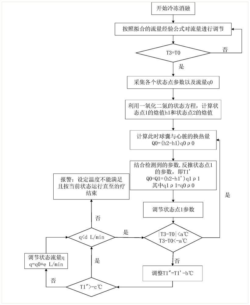 Temperature control method and device and storage medium