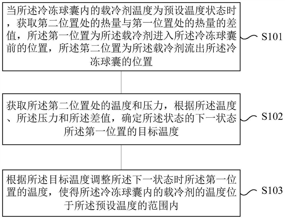 Temperature control method and device and storage medium