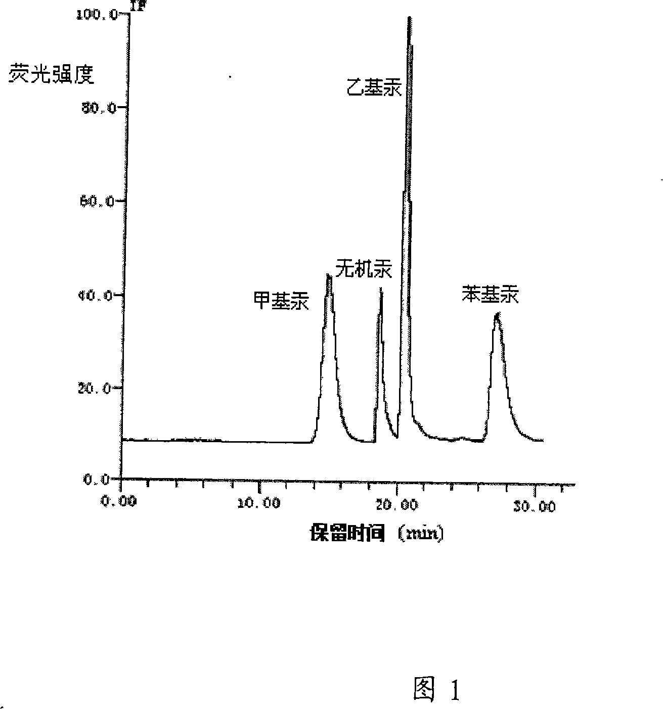 Method and equipment for separating and detecting organo-mercuric compound content