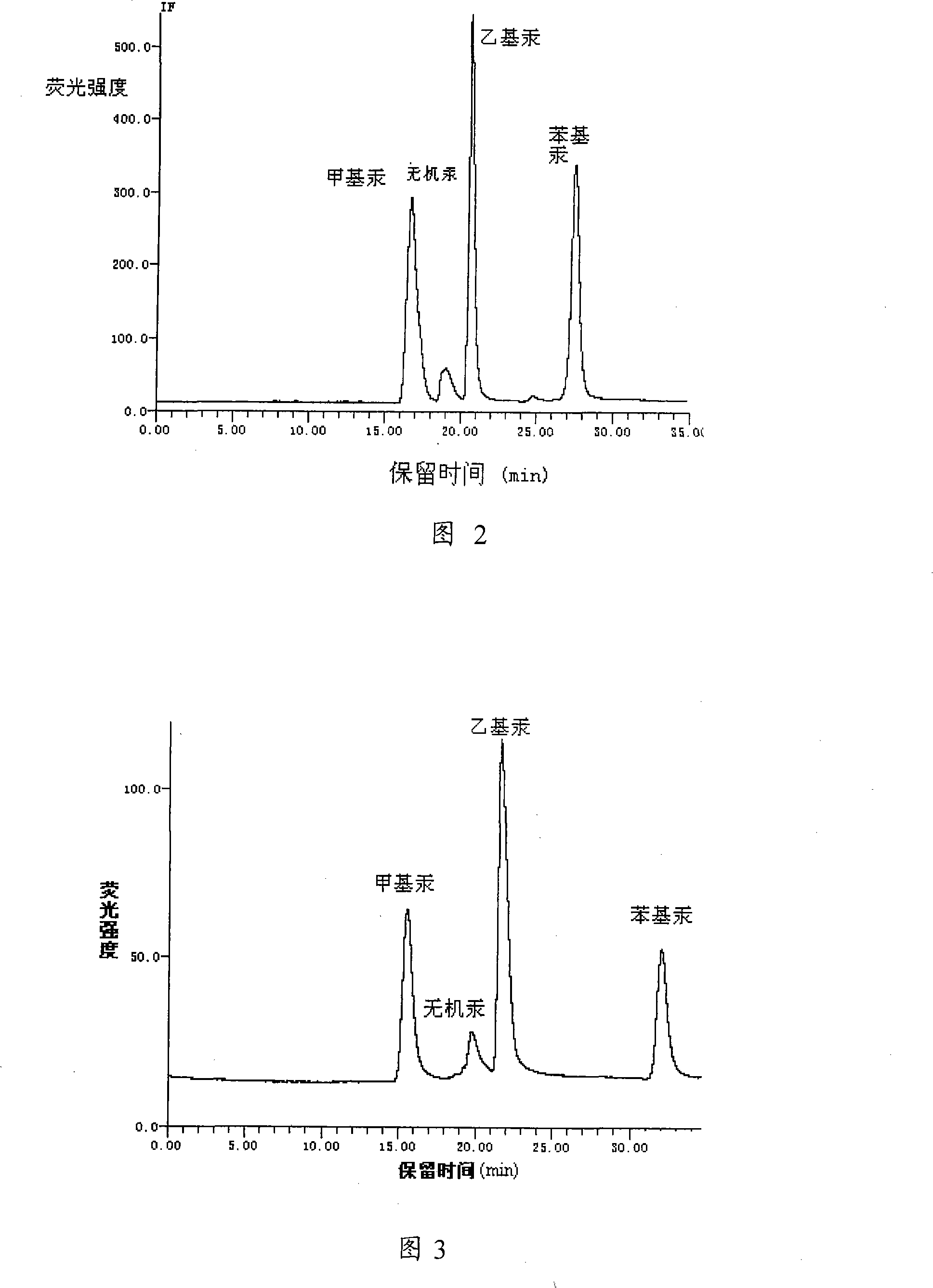 Method and equipment for separating and detecting organo-mercuric compound content