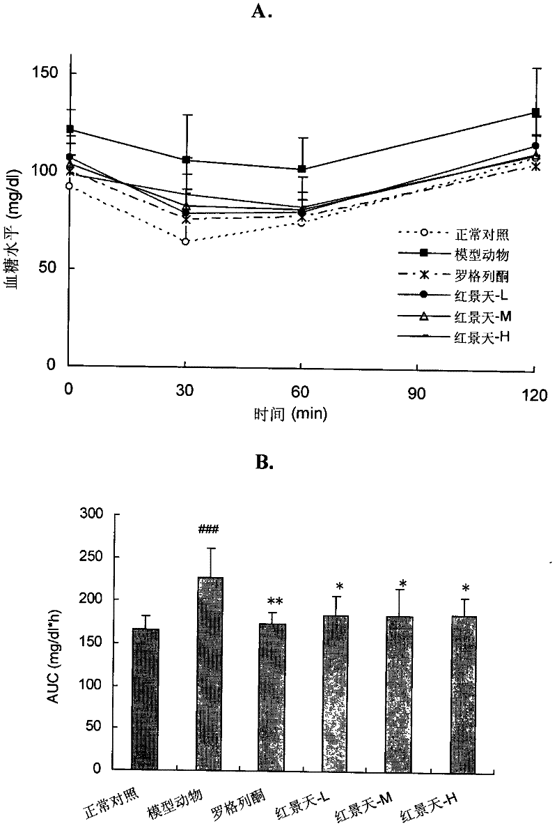 Rhodiola effective fractions, preparation method, drug composition and uses thereof