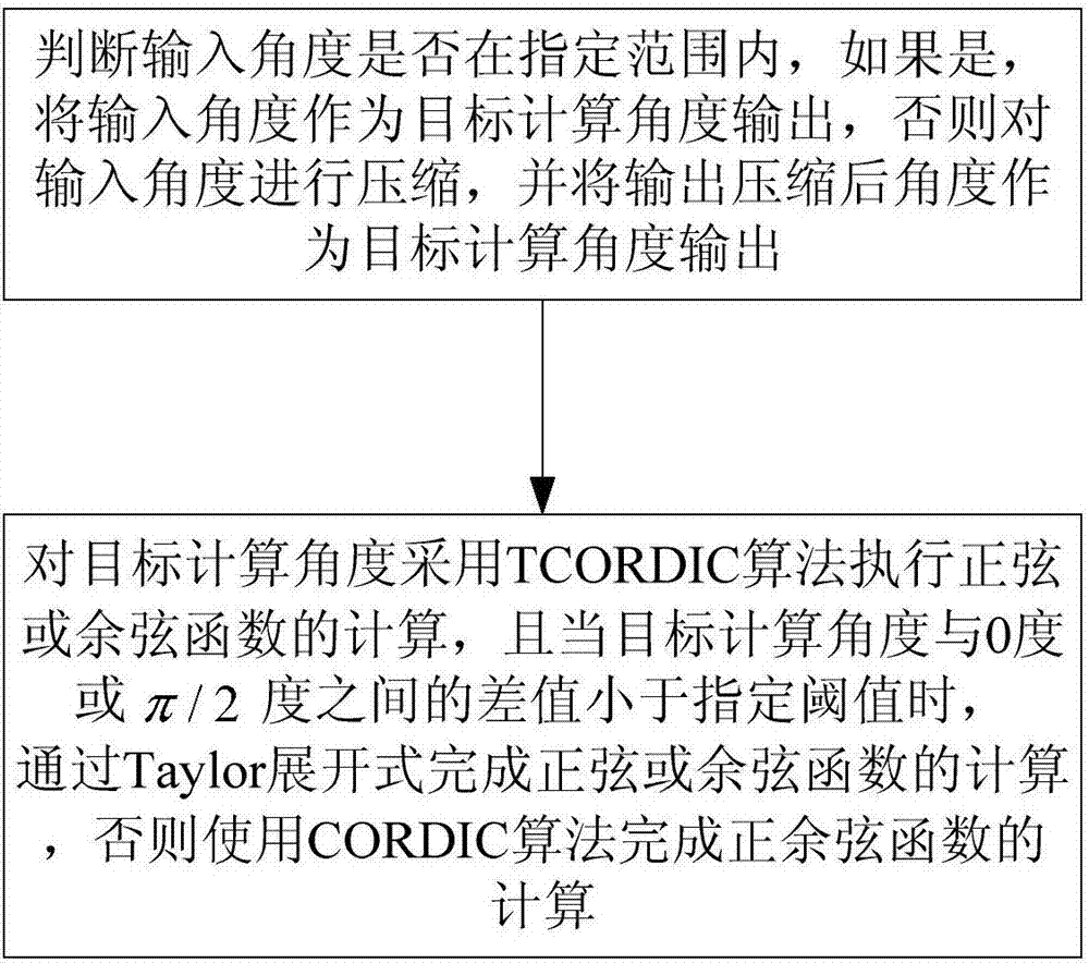 Method and device for realizing calculation of sine and cosine functions