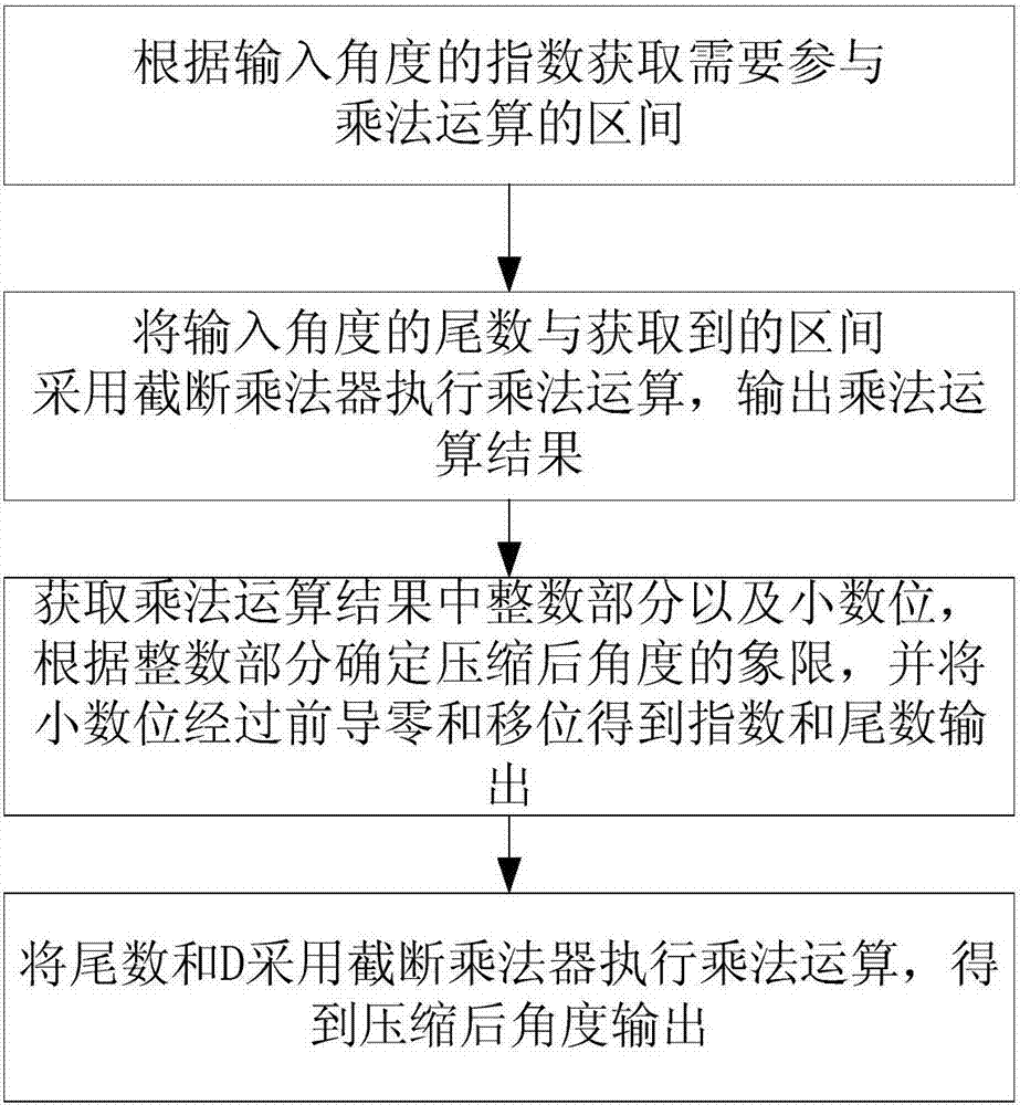 Method and device for realizing calculation of sine and cosine functions