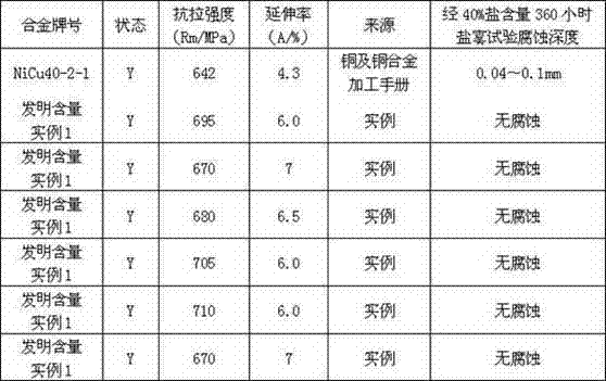 Nickel-copper alloy with high strength and high corrosion resistance and manufacturing method thereof