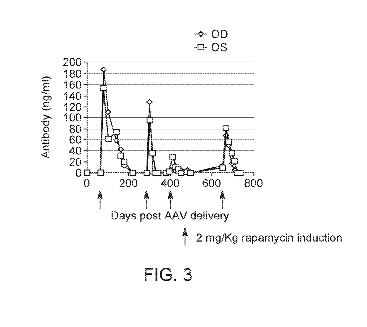 Compositions and methods for regulatable antibody expression