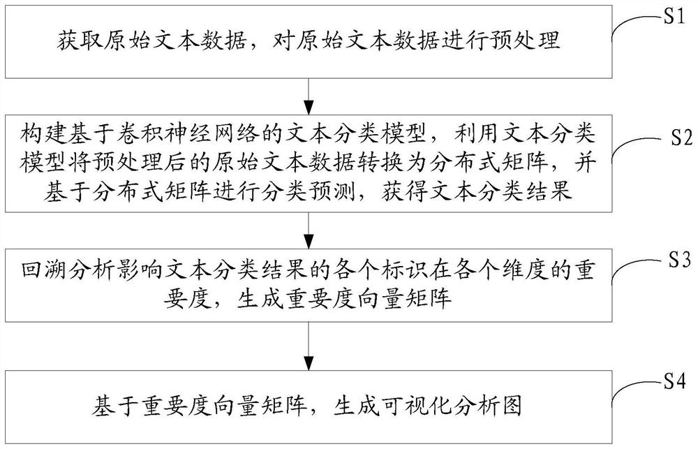 Interpretability analysis method based on CNN text classification model