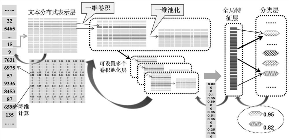 Interpretability analysis method based on CNN text classification model