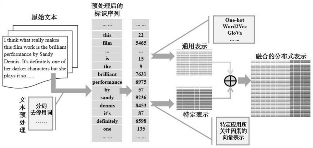 Interpretability analysis method based on CNN text classification model