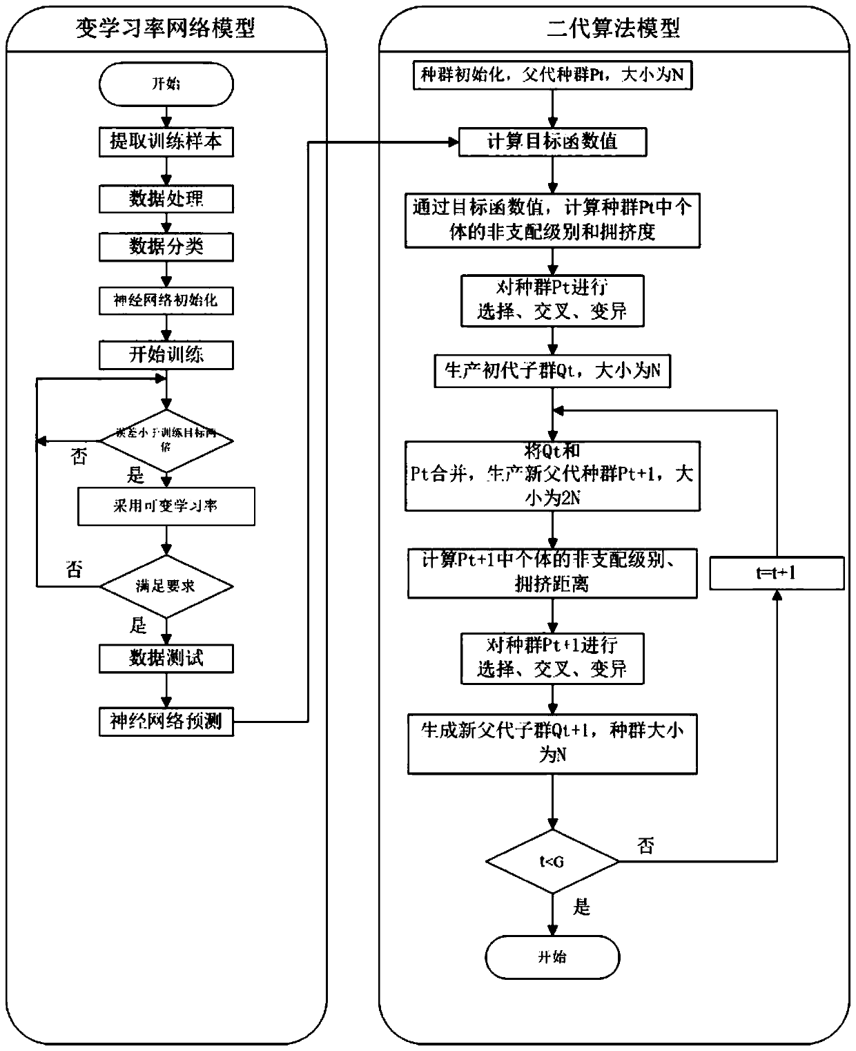 A fan design second-generation algorithm multi-objective optimization method based on variable learning rate network modeling