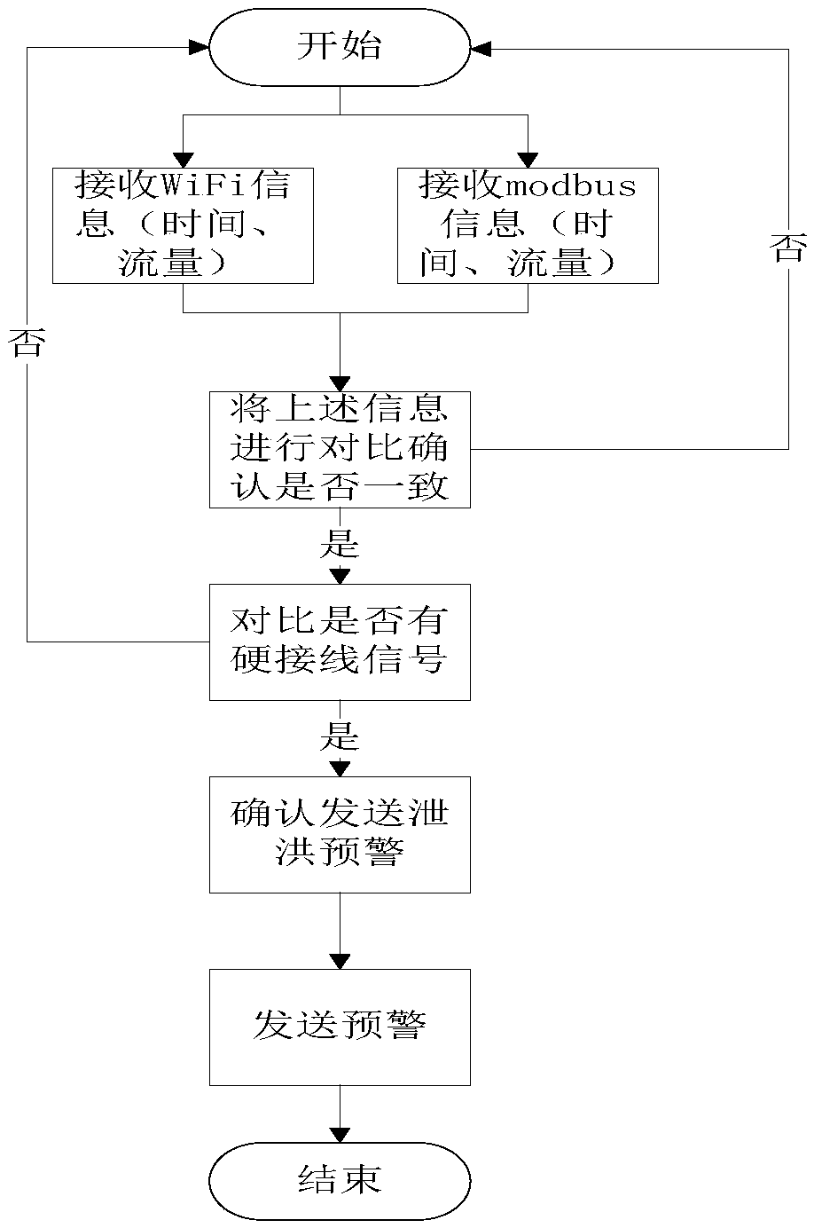 Water level prediction analysis and control method of a hydropower station reservoir