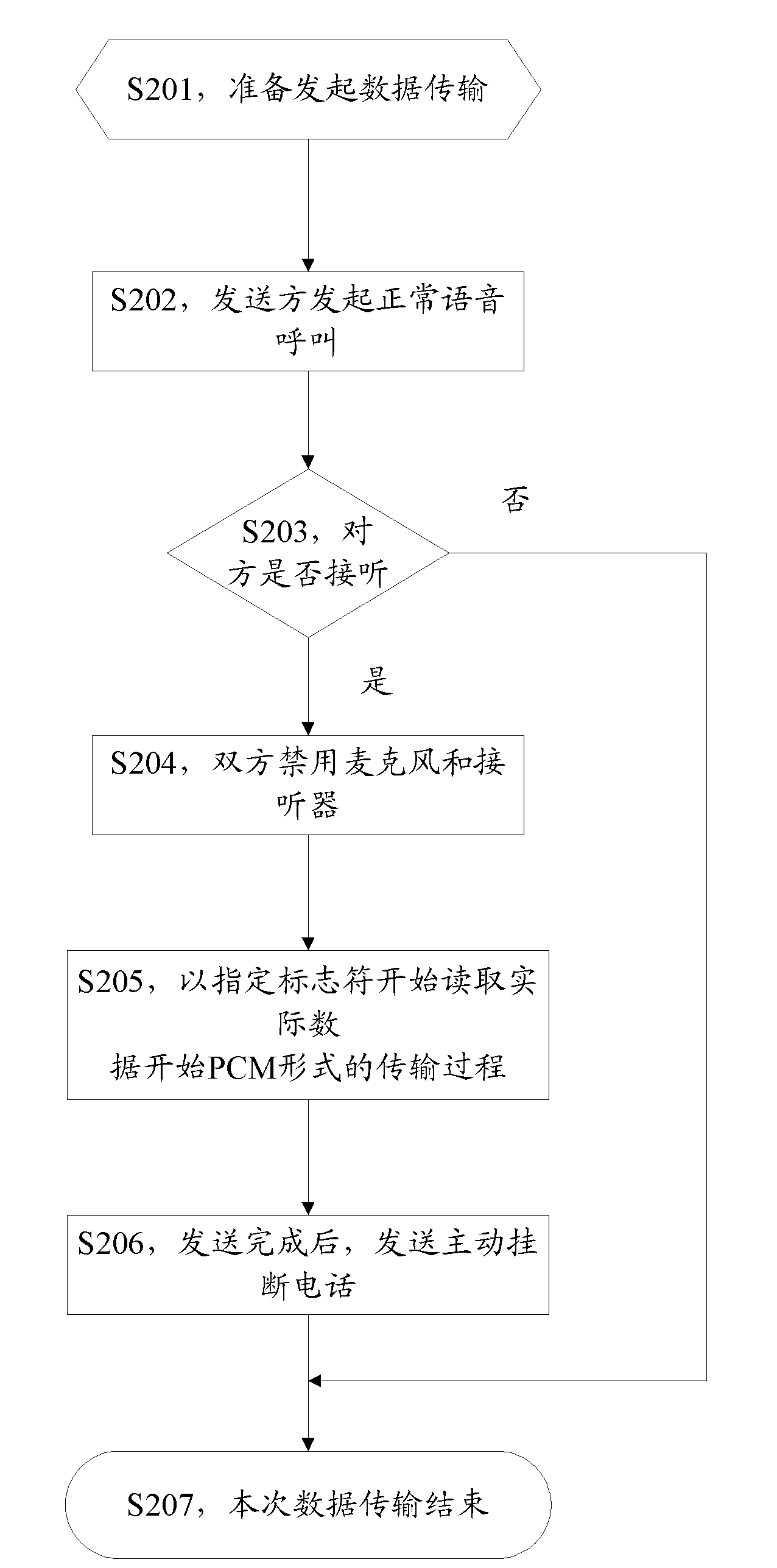 Method, system and terminal for transmitting data