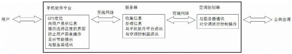 Multi-person participation public air conditioning temperature control system based on mobile phone software platform