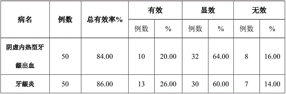 Pharmaceutical composition with effects of clearing heat, nourishing yin, promoting secretion of saliva or body fluid and stopping bleeding and preparation method of pharmaceutical composition