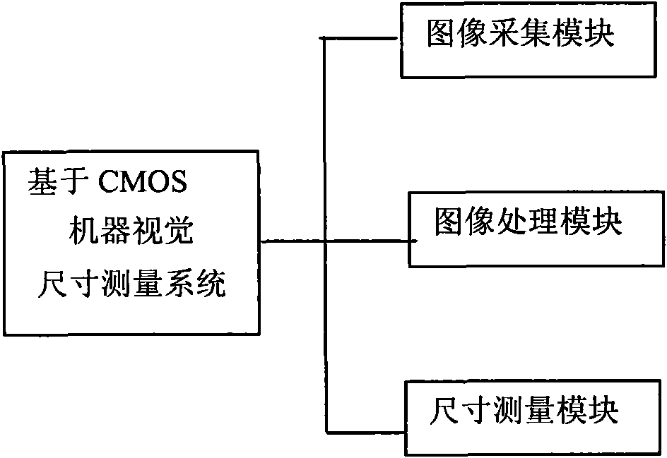 CMOS (complementary metal-oxide-semiconductor)-machine-vision-based component size measuring system and measurement test method