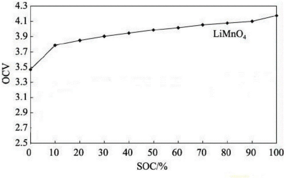 Method for estimating and correcting lithium manganate series battery pack SOC value