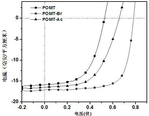 Benzo diimide ring-containing n type water/alcohol soluble conjugated polymer and application thereof to organic/polymer photoelectric devices