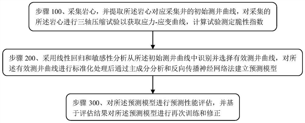 Shale brittleness index prediction method based on logging data