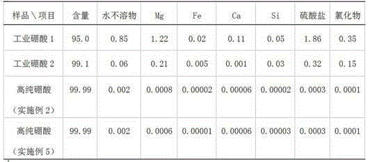 Preparation method of high-purity boric acid