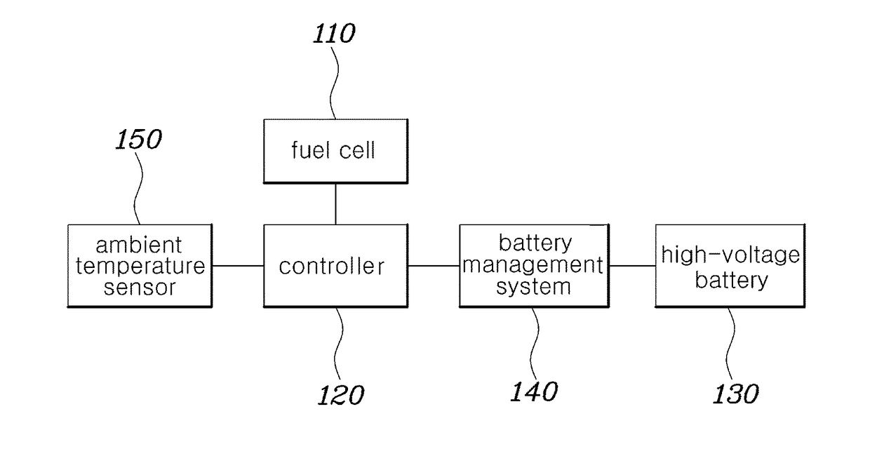 Control method and system for starting of fuel cell vehicle