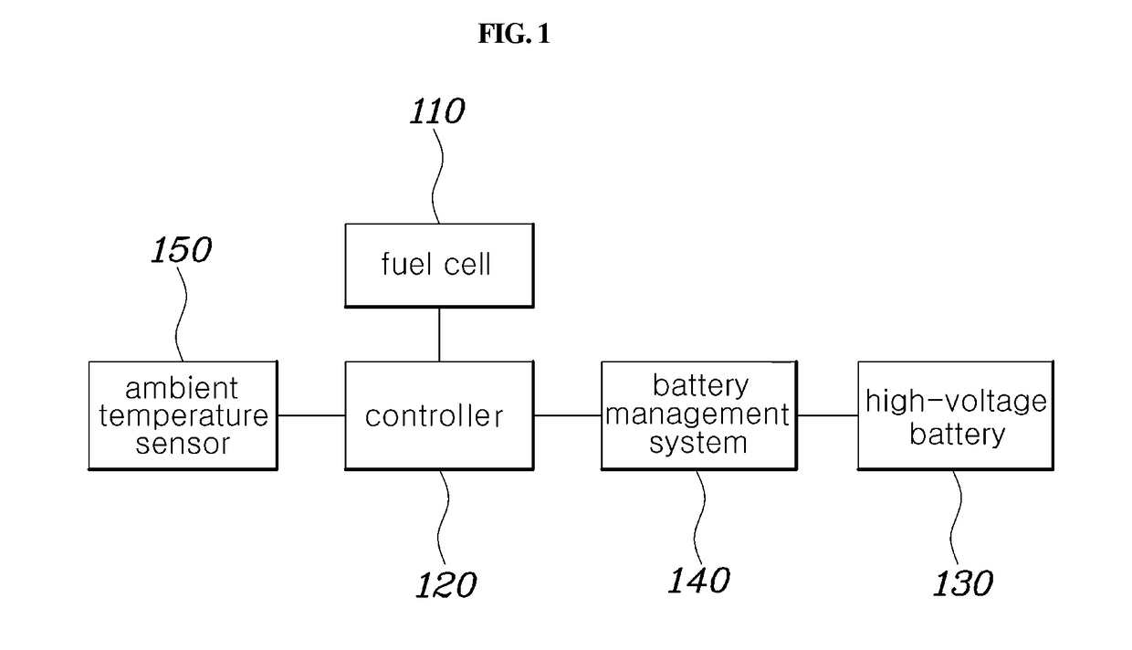 Control method and system for starting of fuel cell vehicle