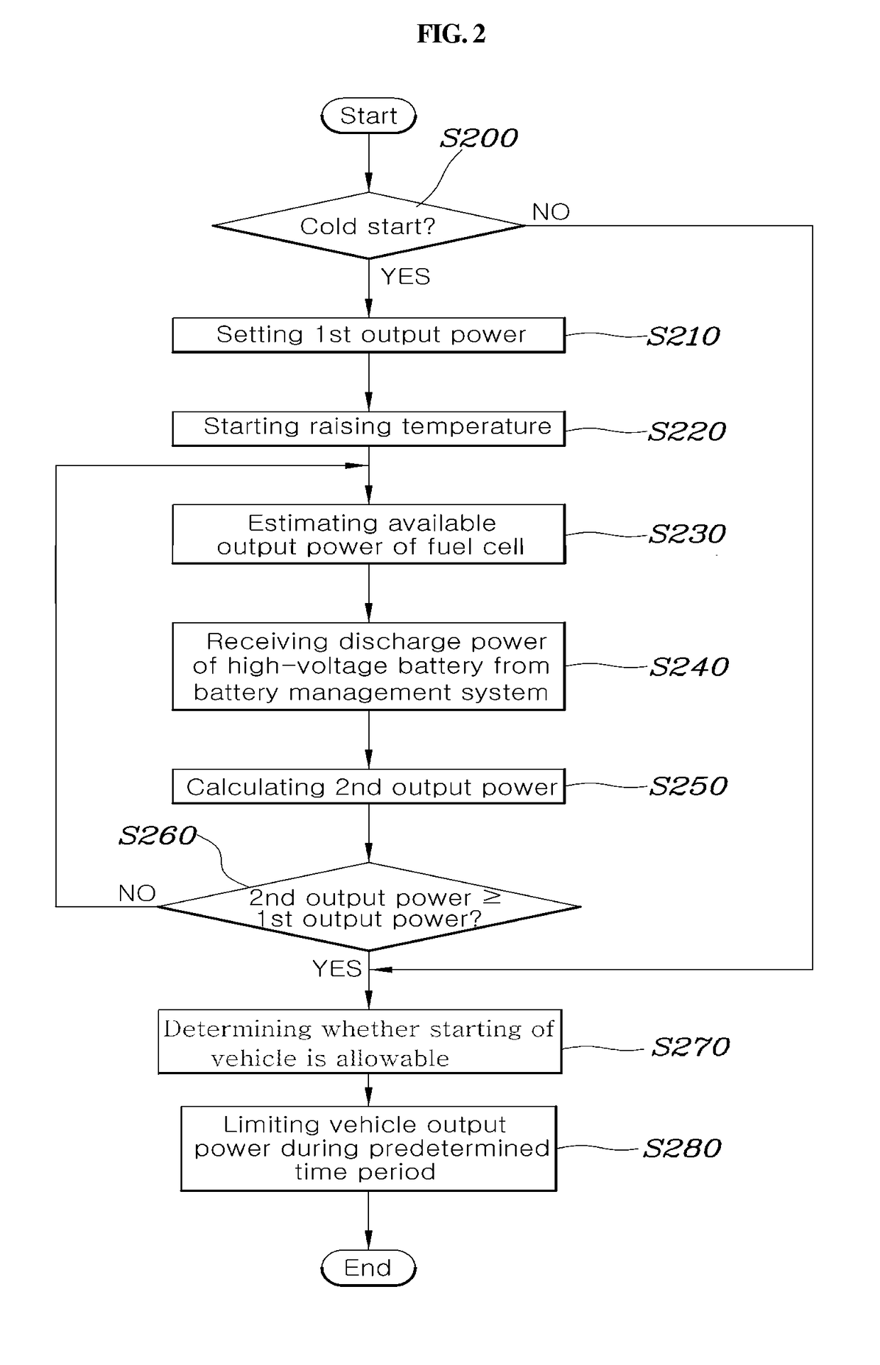 Control method and system for starting of fuel cell vehicle