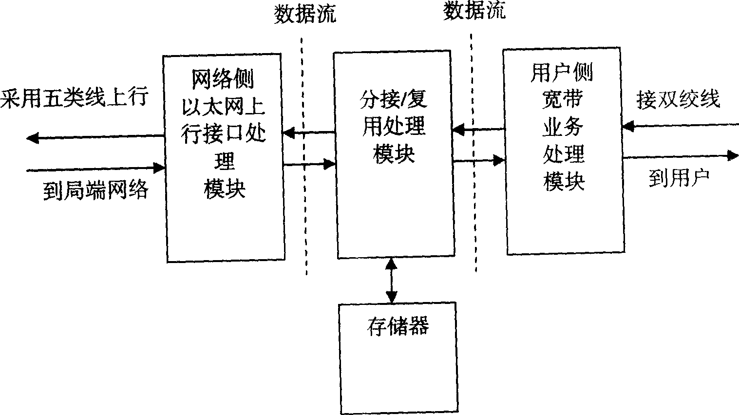 A method of multiplexing equipment access and signal transmission for digital subscriber line