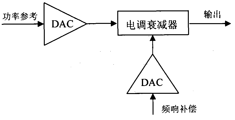 Frequency agile signal frequency response compensation method based on electrically controlled attenuator