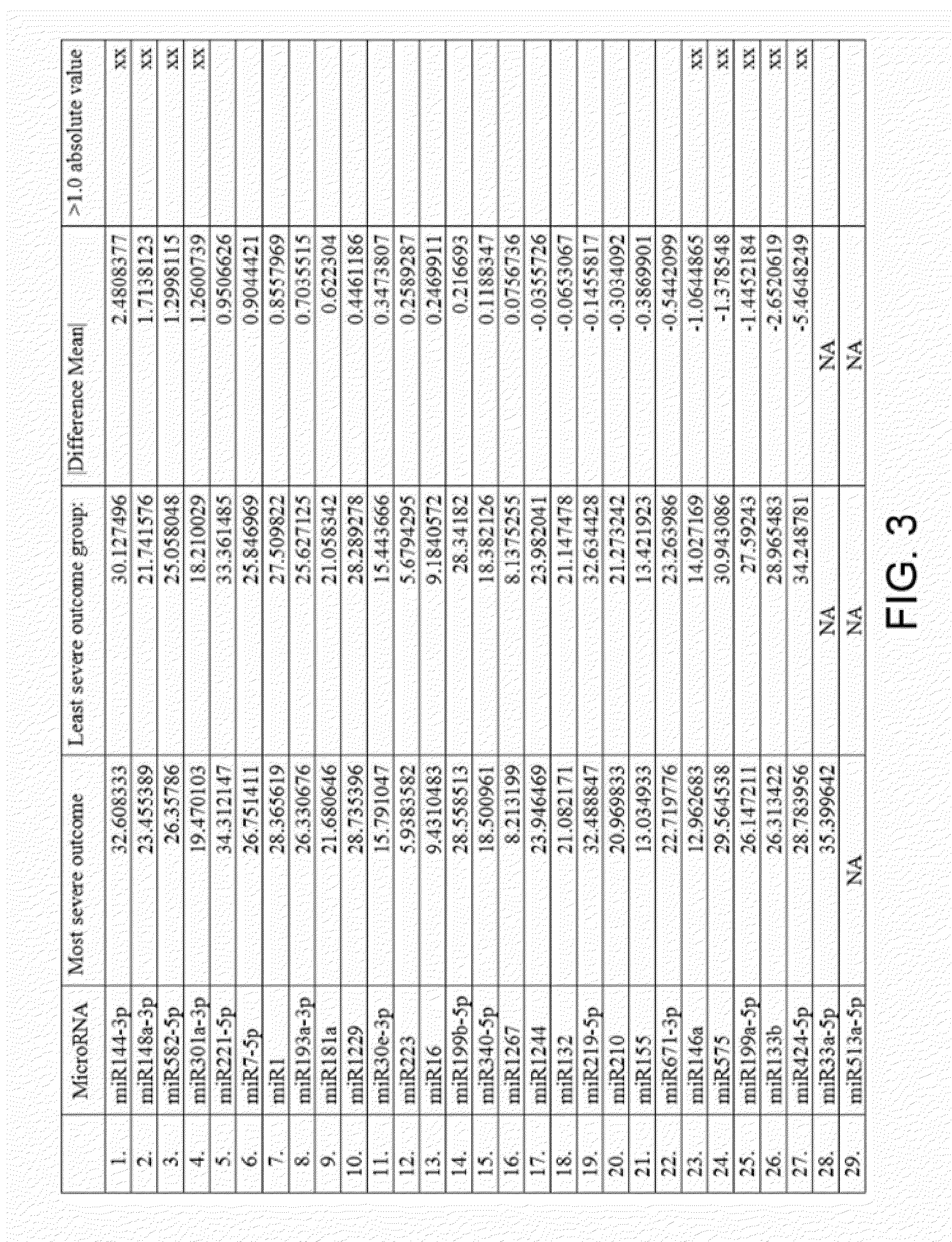 Methods and compositions for assessing patients with  preeclampsia-related conditions using microrna