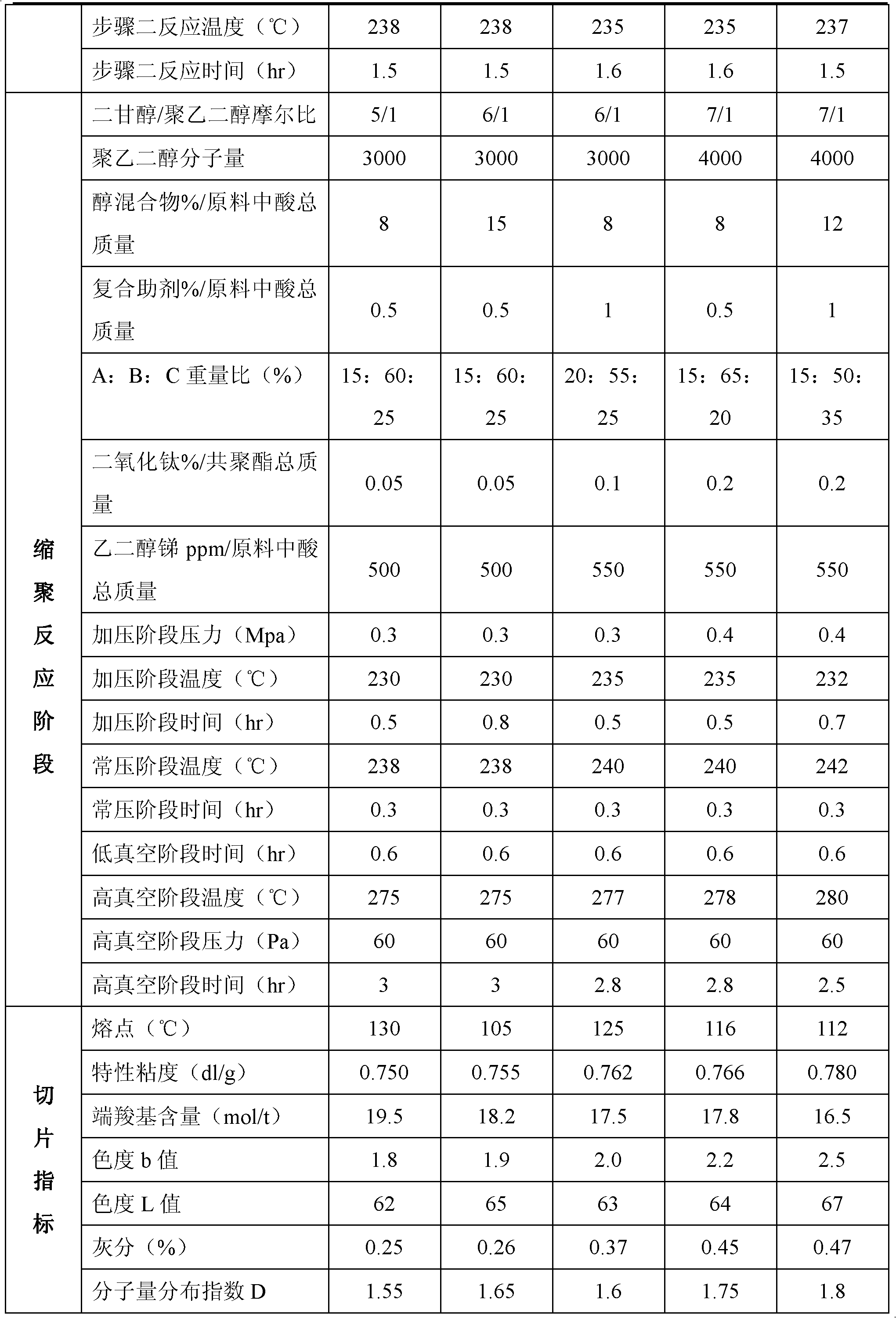 Manufacturing method of low-melting-point polyester granules