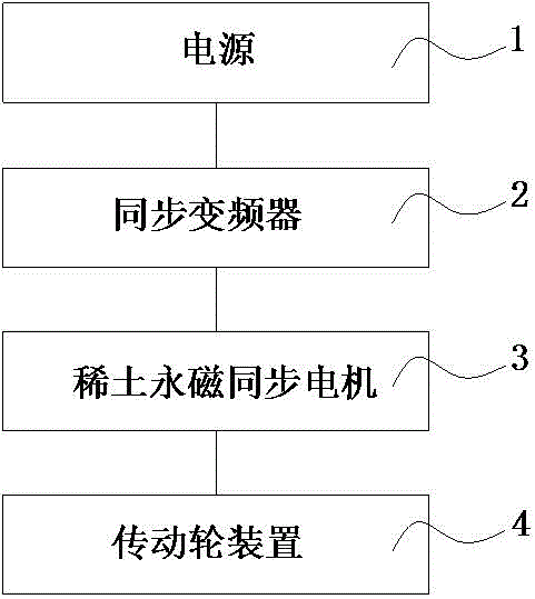 Method of spinning frame synchronous frequency converter and rare-earth permanent magnetic synchronous motor