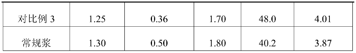 Preparation method of sulfate acacia wood pulp with high bulk and low extract